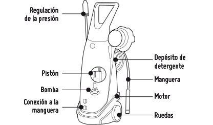 Caractersticas da hidrolavadoras